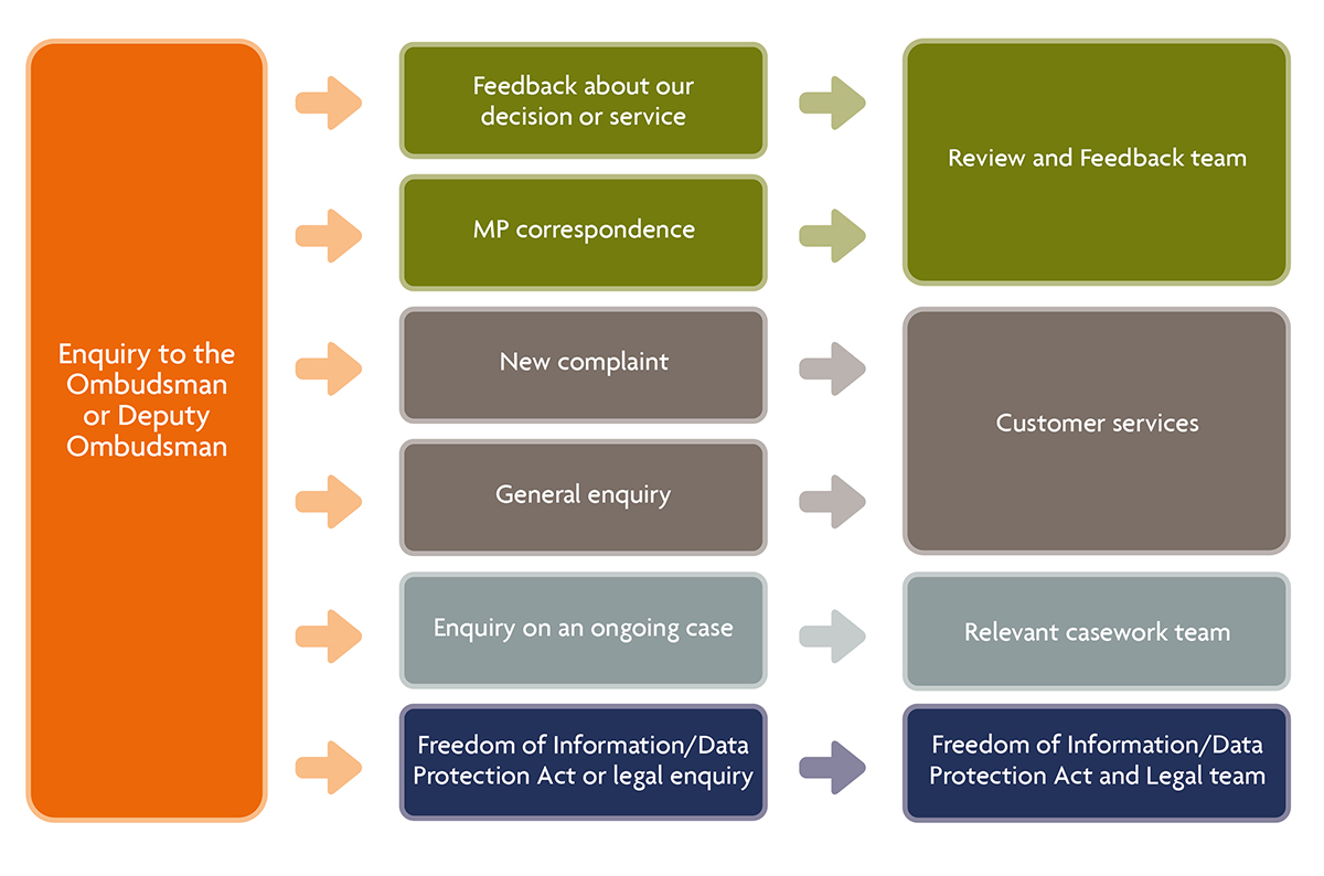 How we deal with social media enquiries to the Ombudsman diagram