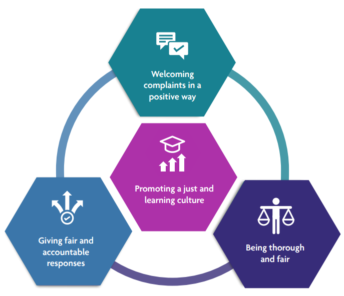 Diagram showing the four elements of an effective complaint handling system.