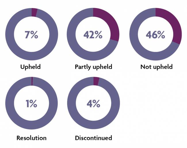 Upheld 7%  Partly upheld 42%  Not upheld 46%  Resolved 1%   Discontinued 4%