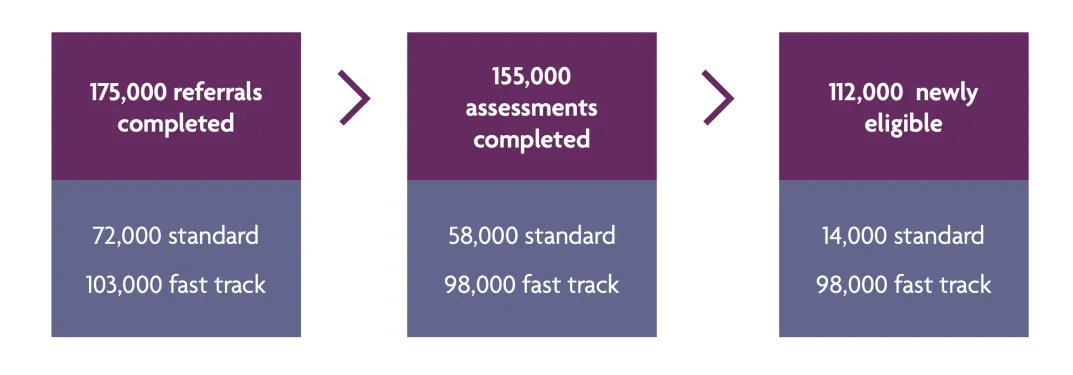 Figure 3: NHS CHC eligibility 2019-20